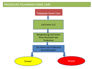 Prosedur pelayanan home care