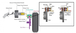 Prinsip Kerja Rem Cakram Pada Sistem Kendaraan mobil